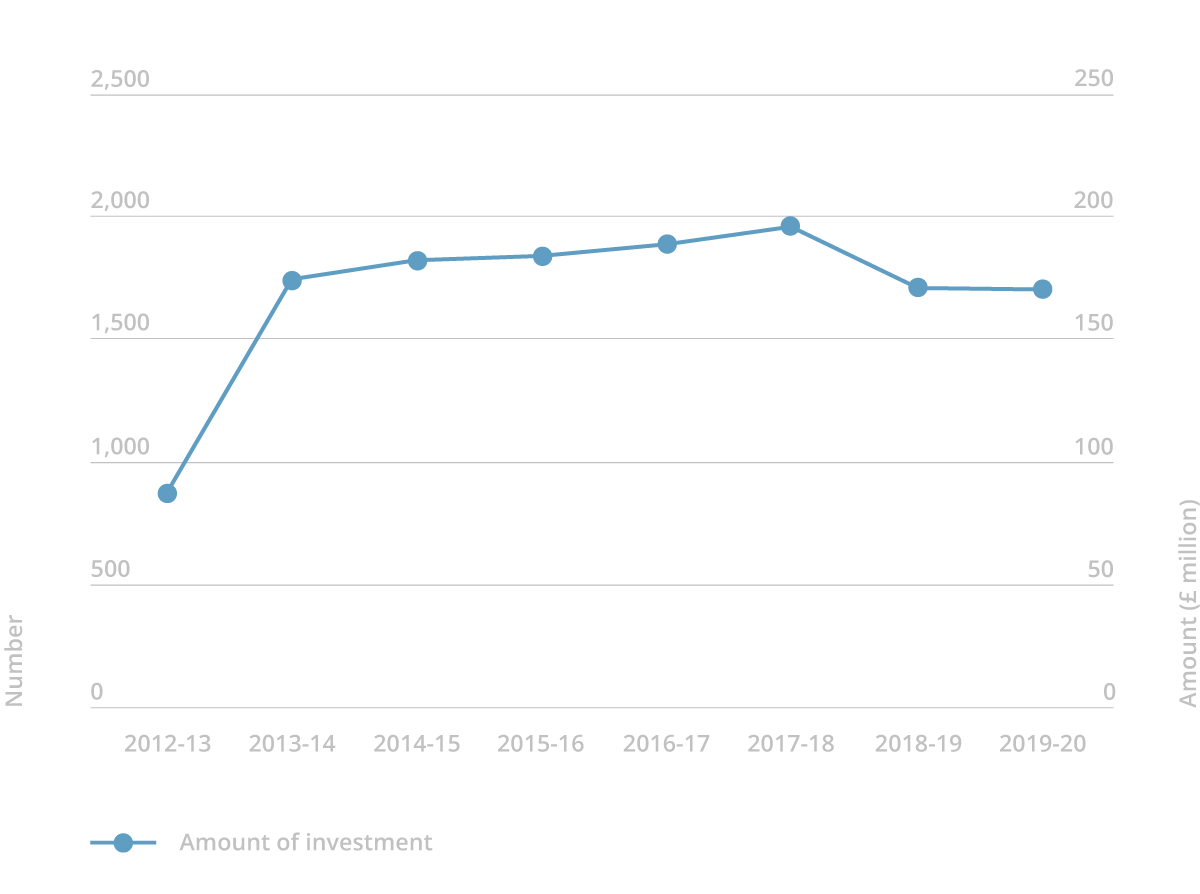 seis investment graph